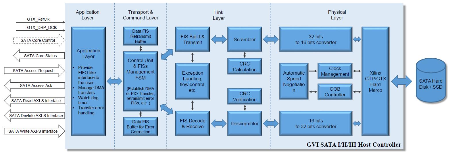 SATA_BlockDiagram.jpg